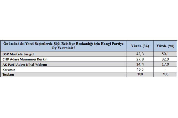 Şişli anket