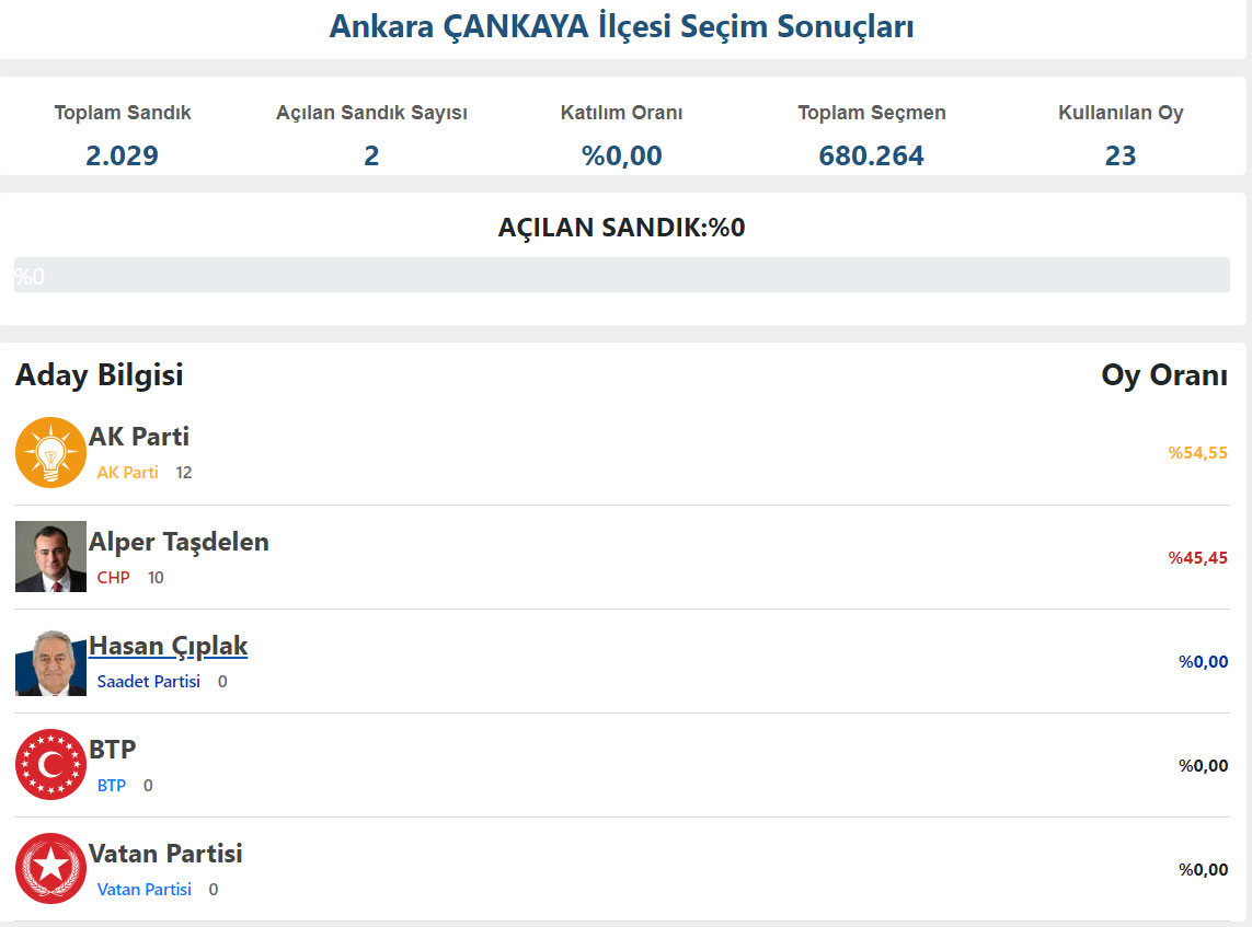 Ankara Çankaya ilçe yerel seçim sonuçları