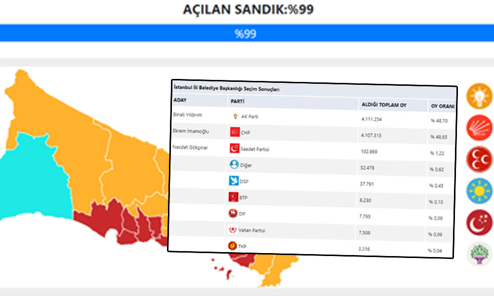 İstanbul’da sandıklar açıldı, oylar değişmedi