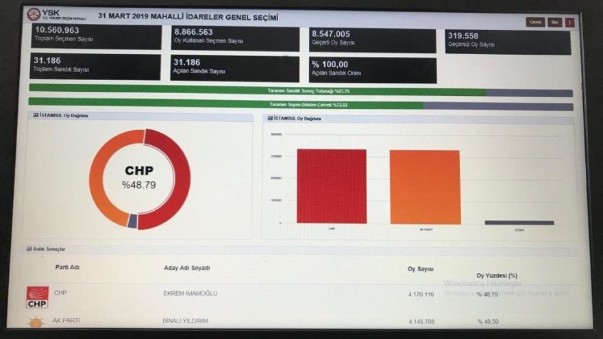 İstanbul’da sandıkların 100’de 100’ü açıldı İmamoğlu 24 bin oy farkla kazandı