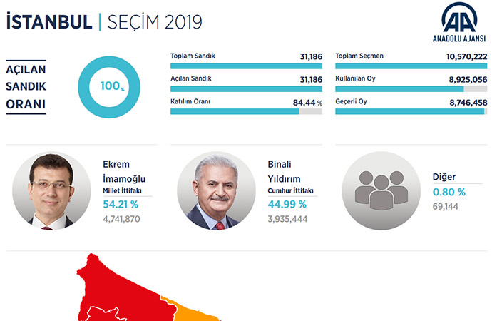 İşte Anadolu Ajansı İstanbul seçim sonucu