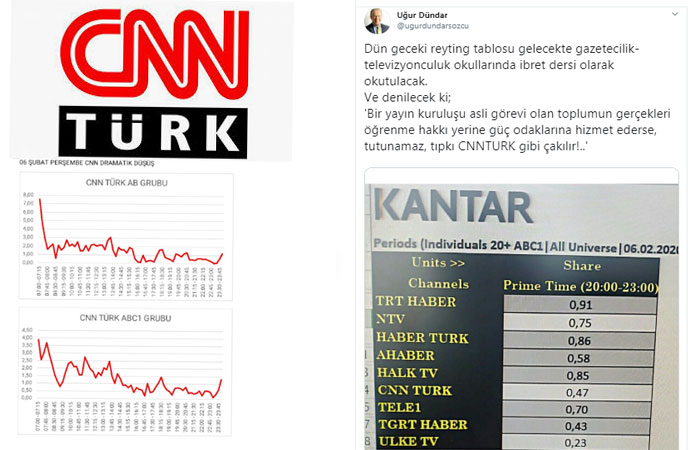CHP’nin boykotu sonrası CNN TÜRK’ün izlenmesinde dramatik düşüş! İbret tablosu