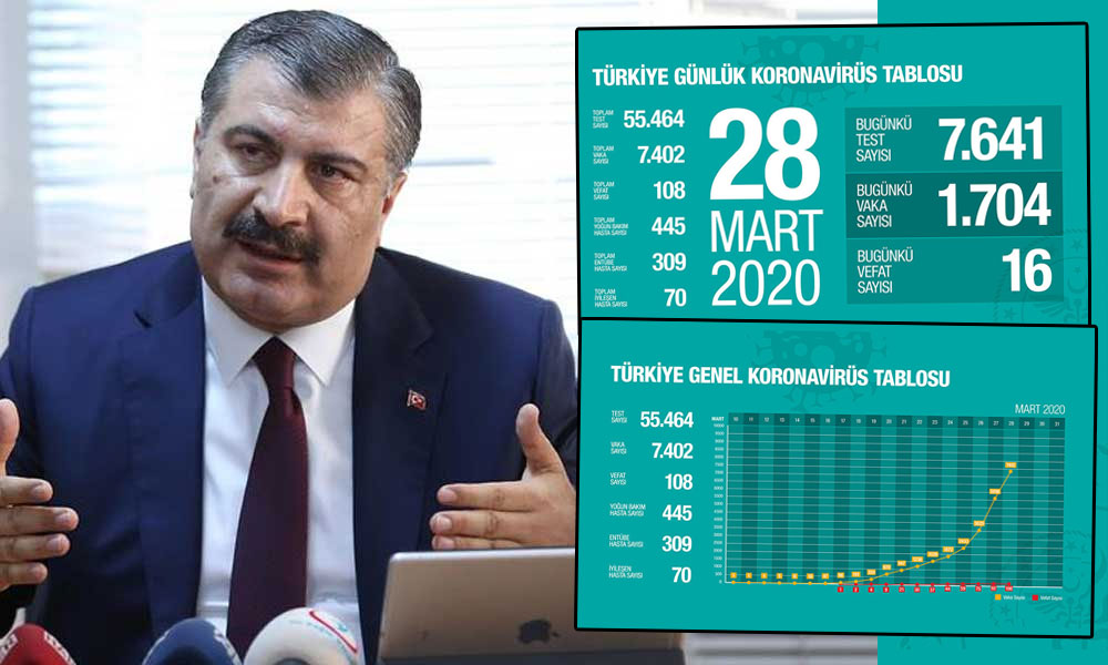 Türkiye’de vaka sayısı 7402’ye, ölü sayısı 108’e yükseldi!