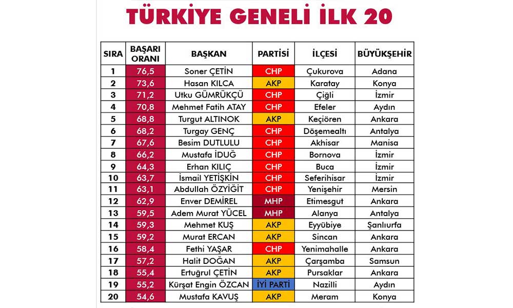 İlk 20 belediye baz alındığında ise CHP'nin 10  AKP'nin 7 MHP'nin 2 İYİ Parti'nin ise 1 belediyesi başaralı bulunuyor