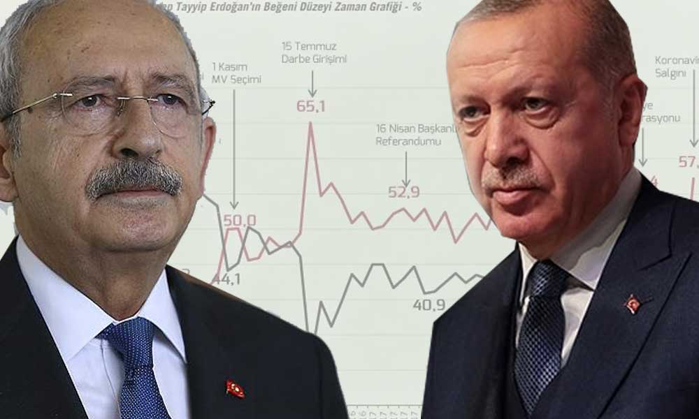 “Kılıçdaroğlu ve Erdoğan’a iyi-kötü haberler”