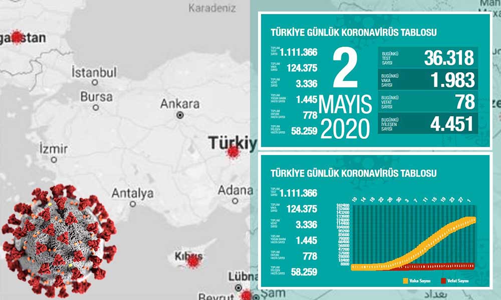 Türkiye’de koronavirüsten can kaybı 3 bin 336’ya yükseldi