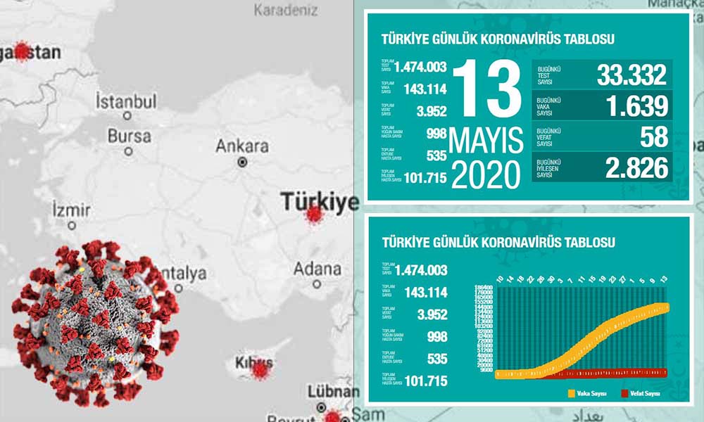 Türkiye’de koronavirüsten hayatını kaybedenlerin sayısı 3 bin 952 oldu