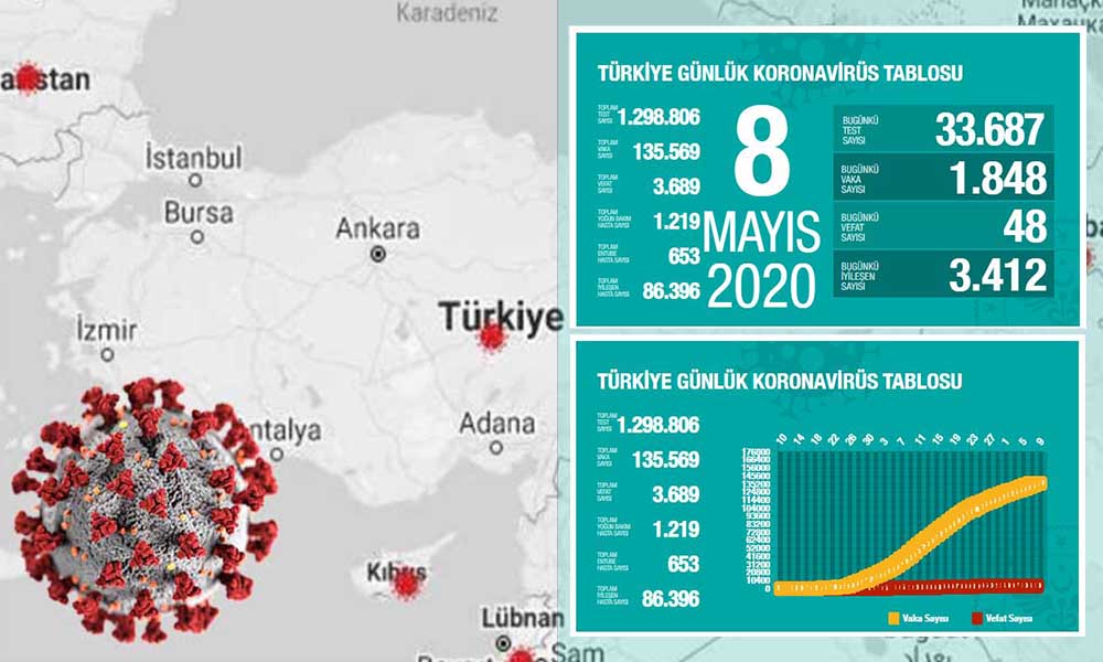 Türkiye’de koronavirüsten yaşamını yitirenlerin sayısı 3 bin 689 oldu