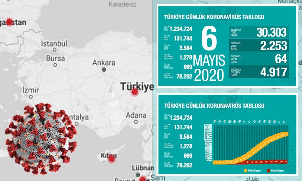 Türkiye’de koronavirüsten can kaybı 3 bin 584 oldu