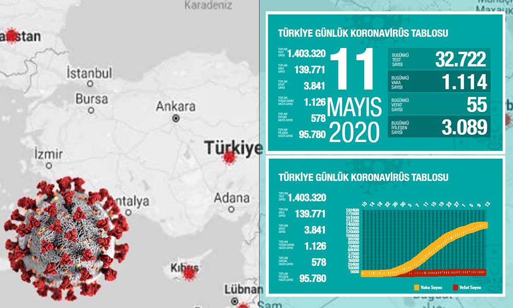 Türkiye’de koronavirüsten hayatını kaybedenlerin sayısı 3 bin 841 oldu
