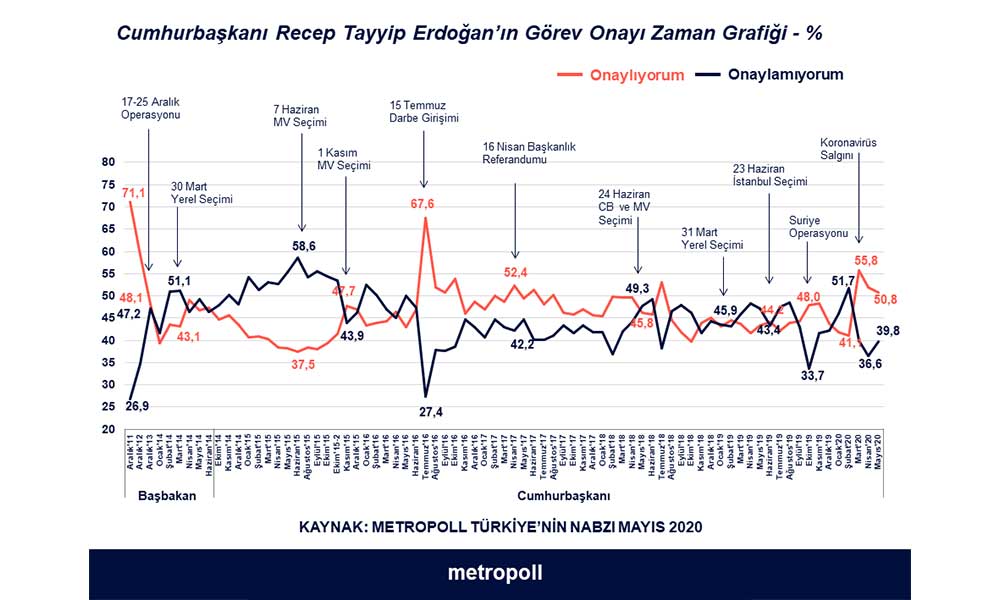 erdogan-anket MetroPOLL