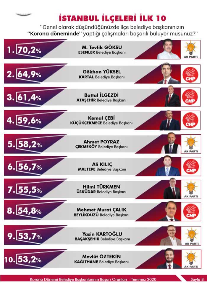 İstanbul'da ise 5 CHP ve 5 AKP belediyesi öne çıkıyor