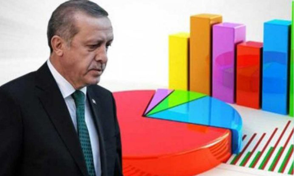 Erdoğan’a anket şoku! İmamoğlu ve Yavaş yükselişe geçti