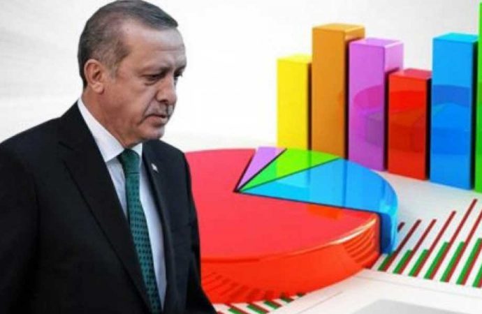 “Erdoğan’a destek görülmemiş seviyeye düştü”