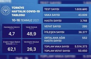 Sağlık Bakanlığı haftalık koronavirüs tablosunu açıkladı: Vakalar artıyor