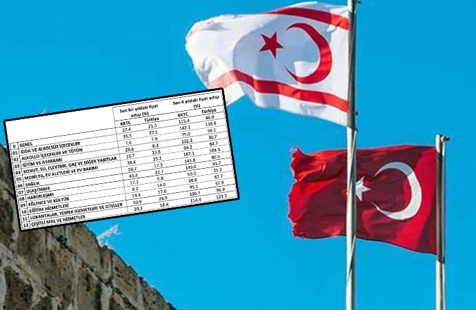 TÜİK’in sakladığı enflasyonun gerçeği Kıbrıs’ta ortaya çıktı