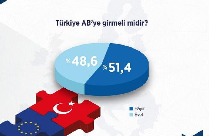 Türk halkının %51’i AB’ye girmek istemiyor