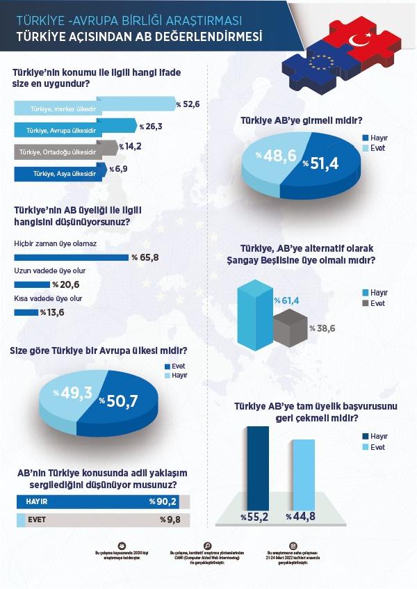 Türk halkının %51'i AB'ye girmek istemiyor